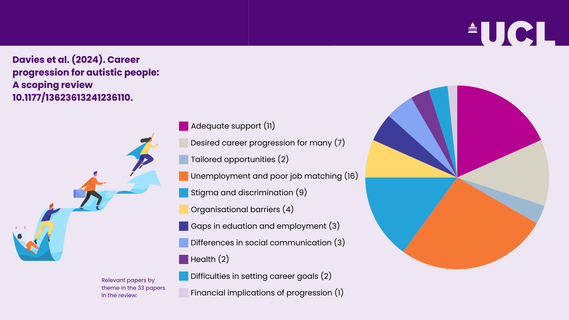 Davies et al. (2024). Career progression for autistic people: A scoping review 10.1177/13623613241236110. Relevant papers by theme in the 33 papers in the review: Adequate support (11) Desired career progression for many (7) Tailored opportunities (2) Unemployment and poor job matching (16) Stigma and discrimination 9) Organisational barriers (4) Gaps in eduation and employment (3) Differences in social communication (3) Health (2) Difficulties in setting career goals (2) Financial implications of progression (l)