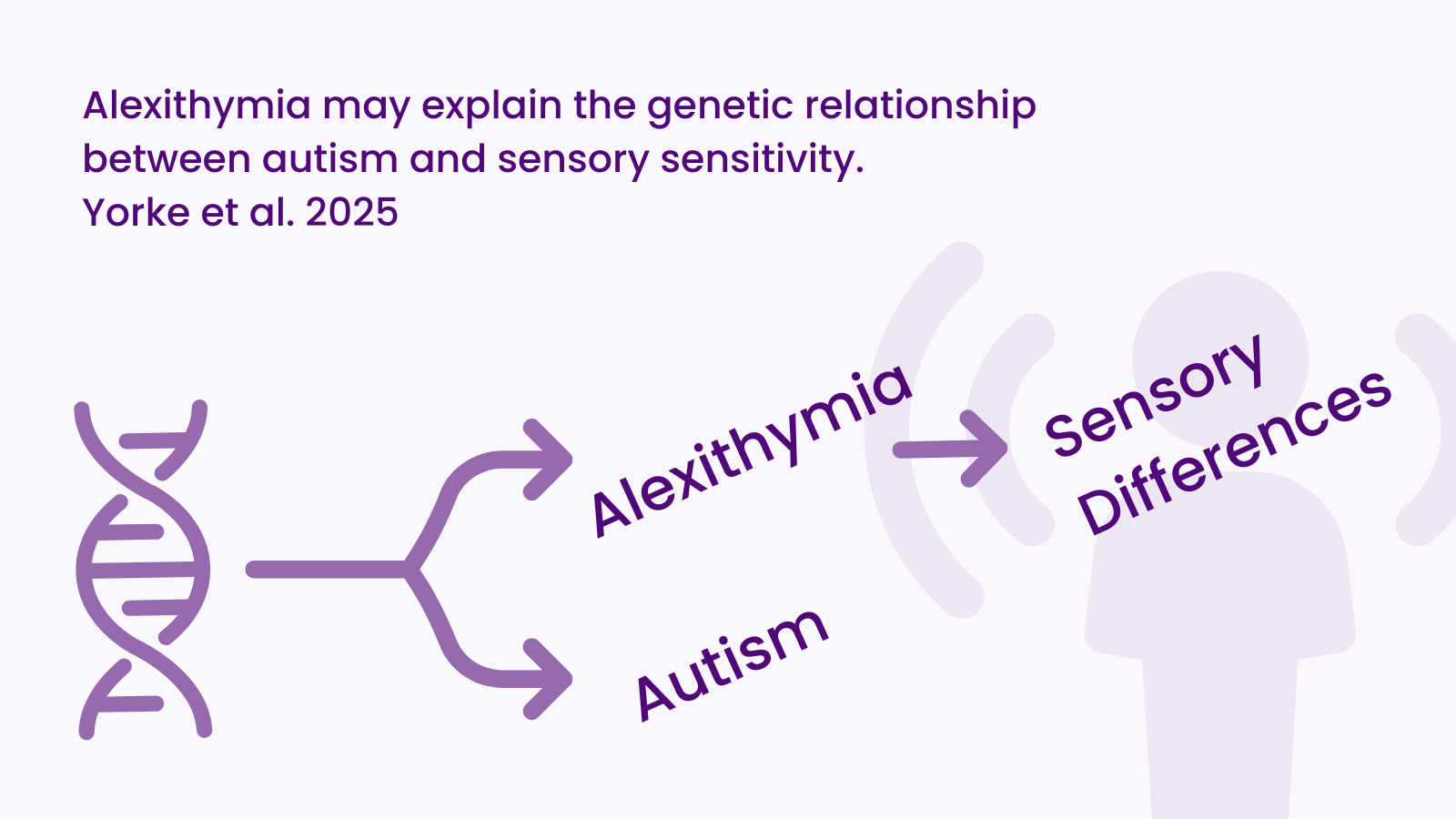An infographic for the paper 'Alexithymia,' summarizing key information about difficulties in identifying and describing emotions, often associated with autism. A DNA strand branches into Autism & Alexithymia